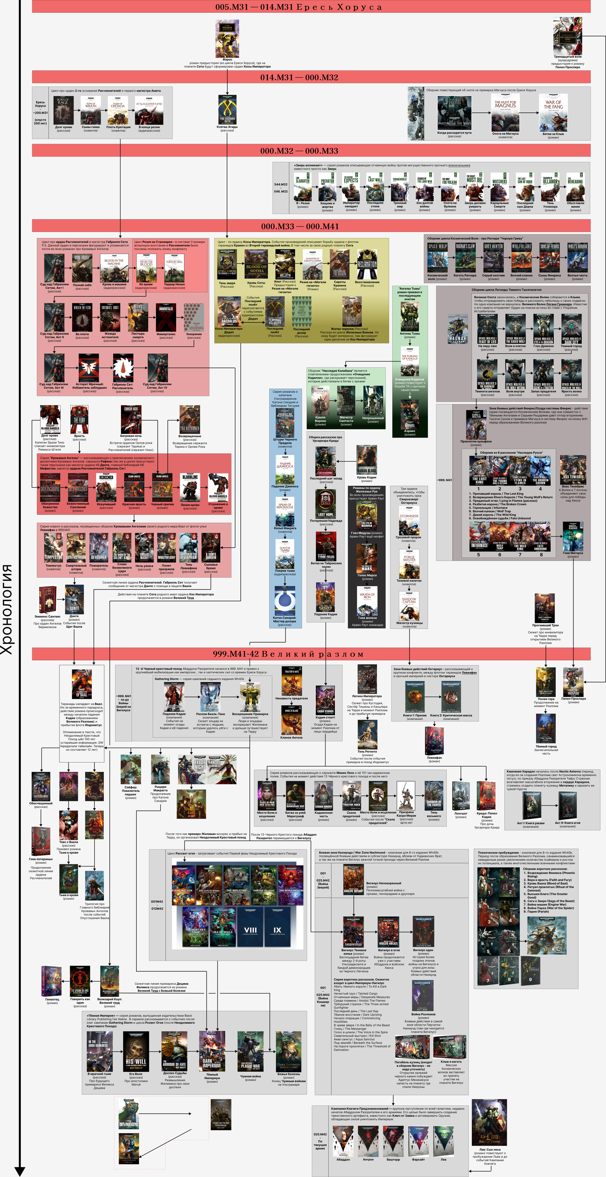 New Warhammer40k Timeline: Before and After the Great Rift 5 - Books, Warhammer 40k, Warhammer 42k, Black library, Chronology, Order, Warhammer, Adeptus Astartes