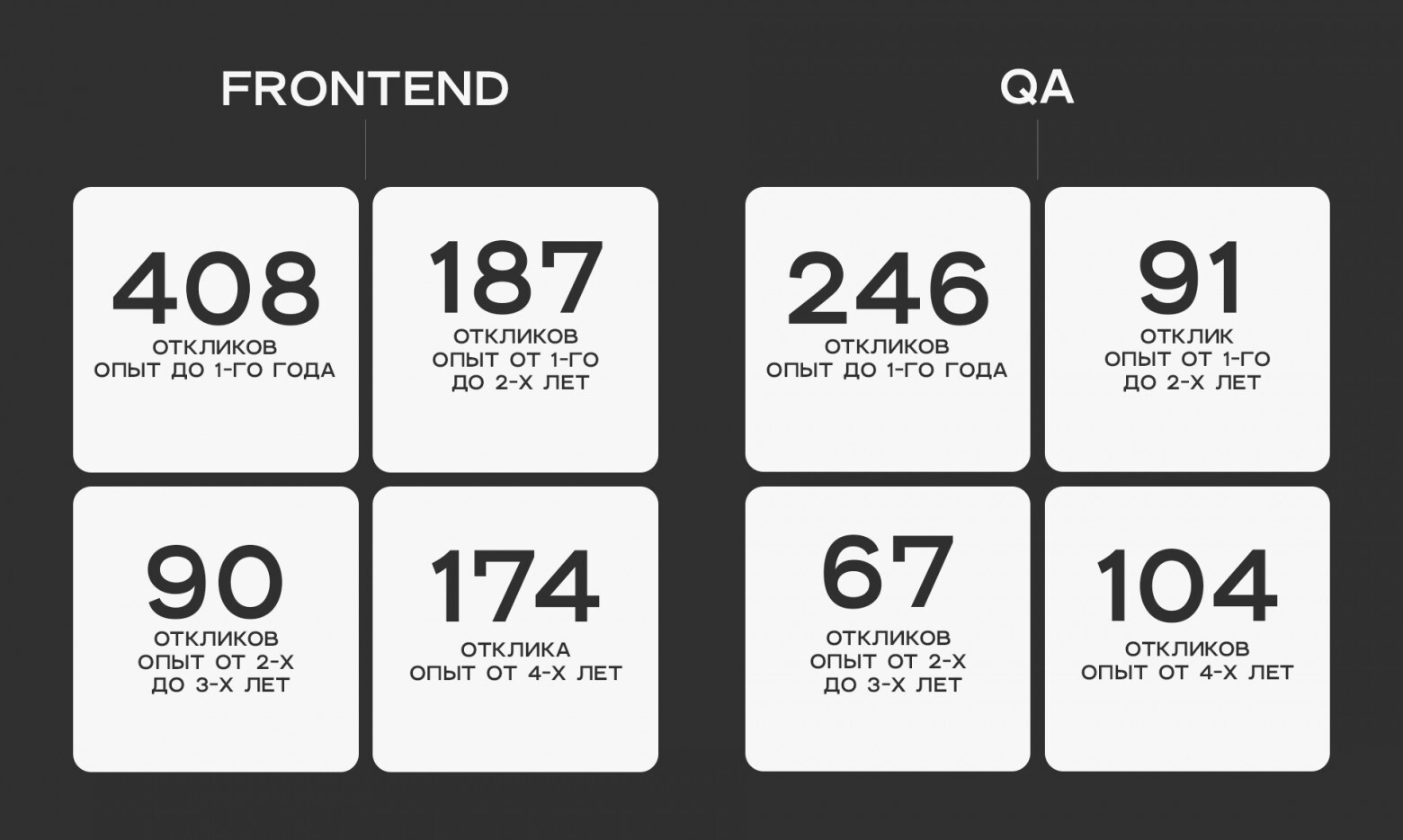 2000 responses in 5 days: is IT already crowded? - IT, Career, Interview, Work, Blog, Longpost, HR work, Work searches, Profession, Telegram (link)