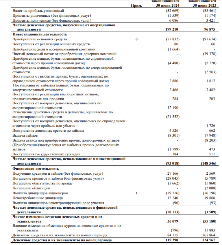 Tatneft reported for the first half of 2024 — having increased operating profit and reduced CAPEX, earned a record FCF for the half-year. Counting dividends - My, Stock market, Investments, Stock exchange, Finance, Economy, Oil, Bank, Dividend, Bonds, Trading, Currency, Dollars, Tax, Tatneft, Report, Sanctions, Ruble, Stock, A crisis, Politics, Longpost