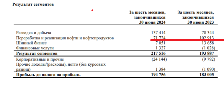 Tatneft reported for the first half of 2024 — having increased operating profit and reduced CAPEX, earned a record FCF for the half-year. Counting dividends - My, Stock market, Investments, Stock exchange, Finance, Economy, Oil, Bank, Dividend, Bonds, Trading, Currency, Dollars, Tax, Tatneft, Report, Sanctions, Ruble, Stock, A crisis, Politics, Longpost