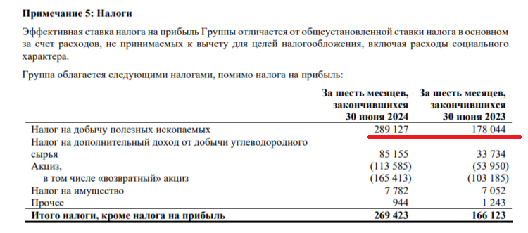 Tatneft reported for the first half of 2024 — having increased operating profit and reduced CAPEX, earned a record FCF for the half-year. Counting dividends - My, Stock market, Investments, Stock exchange, Finance, Economy, Oil, Bank, Dividend, Bonds, Trading, Currency, Dollars, Tax, Tatneft, Report, Sanctions, Ruble, Stock, A crisis, Politics, Longpost