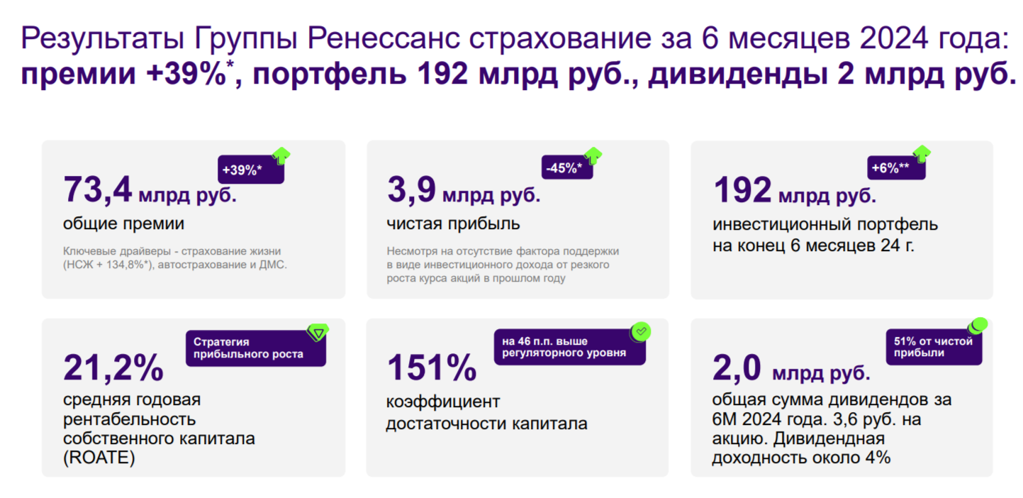 RENI отчиталась за Iп. 2024г. — страховой бизнес начал генерировать основную прибыль, но коррекция на фондовом рынке снизила фин. показатели - Моё, Фондовый рынок, Инвестиции, Биржа, Финансы, Дивиденды, Акции, Трейдинг, Облигации, Валюта, Экономика, Страховка, Страховая компания, Рубль, Отчет, Доллары, Доход, Кризис, Портфель, Недвижимость, Ренессанс, Длиннопост