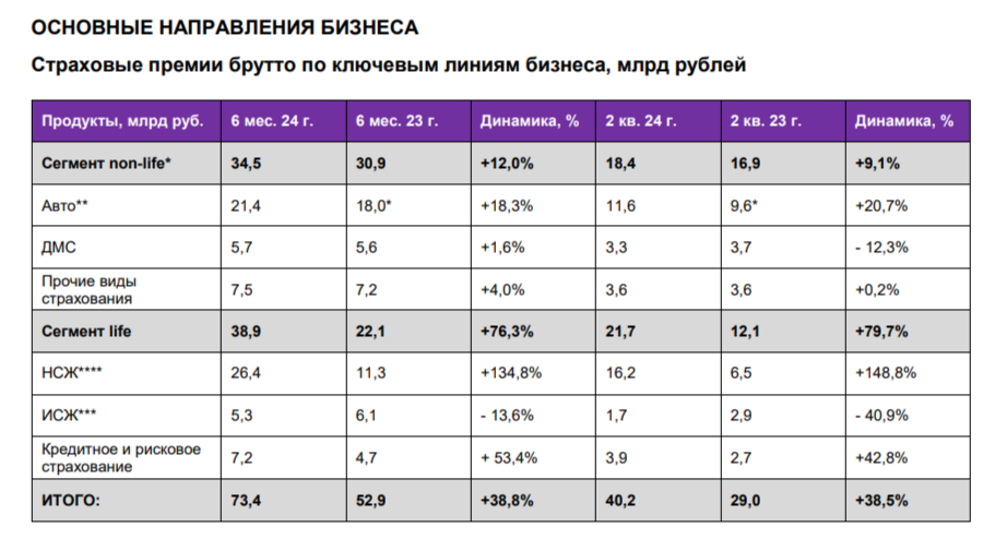 RENI отчиталась за Iп. 2024г. — страховой бизнес начал генерировать основную прибыль, но коррекция на фондовом рынке снизила фин. показатели - Моё, Фондовый рынок, Инвестиции, Биржа, Финансы, Дивиденды, Акции, Трейдинг, Облигации, Валюта, Экономика, Страховка, Страховая компания, Рубль, Отчет, Доллары, Доход, Кризис, Портфель, Недвижимость, Ренессанс, Длиннопост