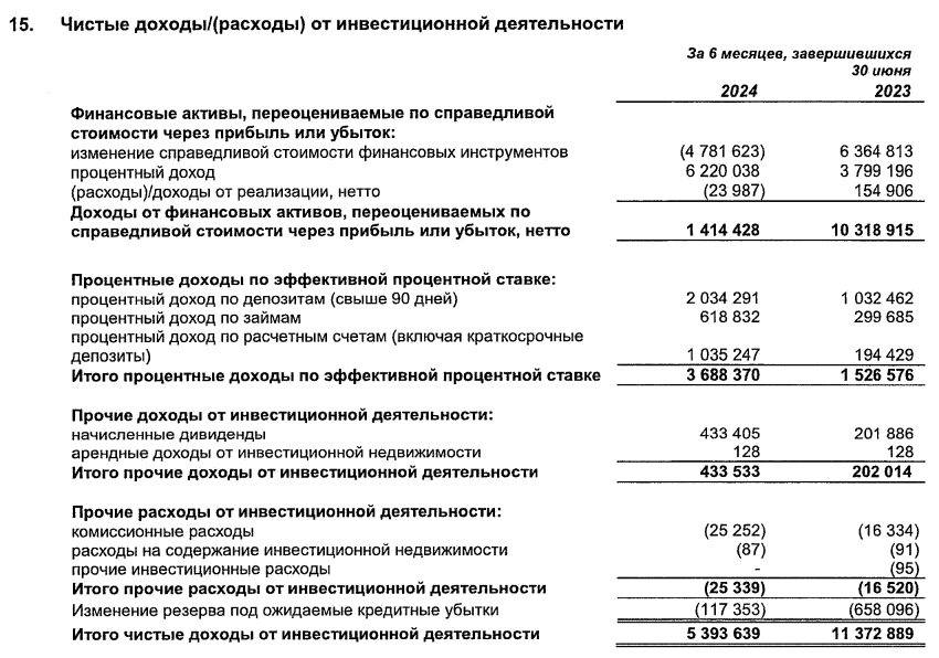 RENI отчиталась за Iп. 2024г. — страховой бизнес начал генерировать основную прибыль, но коррекция на фондовом рынке снизила фин. показатели - Моё, Фондовый рынок, Инвестиции, Биржа, Финансы, Дивиденды, Акции, Трейдинг, Облигации, Валюта, Экономика, Страховка, Страховая компания, Рубль, Отчет, Доллары, Доход, Кризис, Портфель, Недвижимость, Ренессанс, Длиннопост