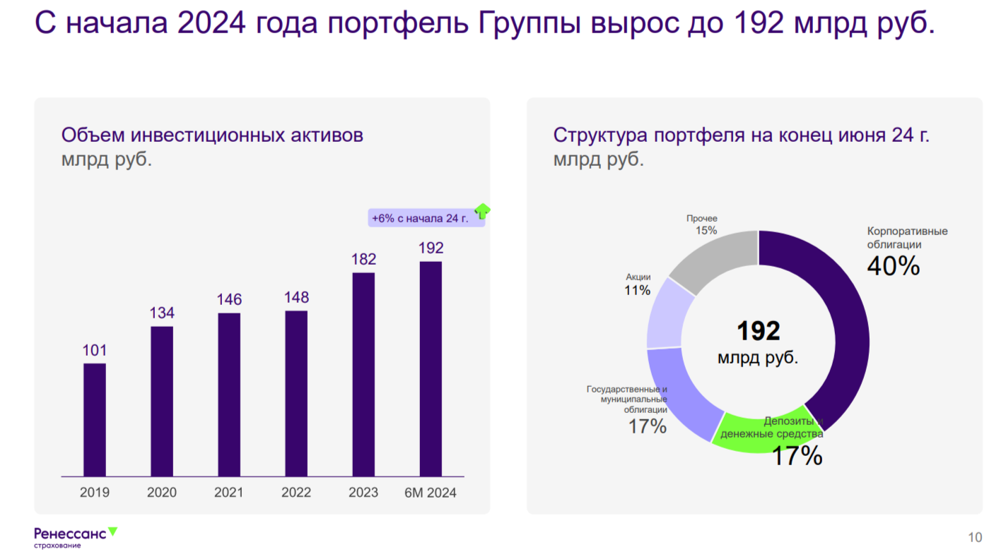 RENI отчиталась за Iп. 2024г. — страховой бизнес начал генерировать основную прибыль, но коррекция на фондовом рынке снизила фин. показатели - Моё, Фондовый рынок, Инвестиции, Биржа, Финансы, Дивиденды, Акции, Трейдинг, Облигации, Валюта, Экономика, Страховка, Страховая компания, Рубль, Отчет, Доллары, Доход, Кризис, Портфель, Недвижимость, Ренессанс, Длиннопост