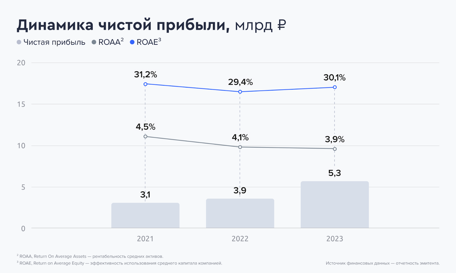 20.5% on the Balts. Fresh bonds: Baltic Leasing on placement - My, Bonds, Stock market, Investments, Stock exchange, Leasing, Longpost