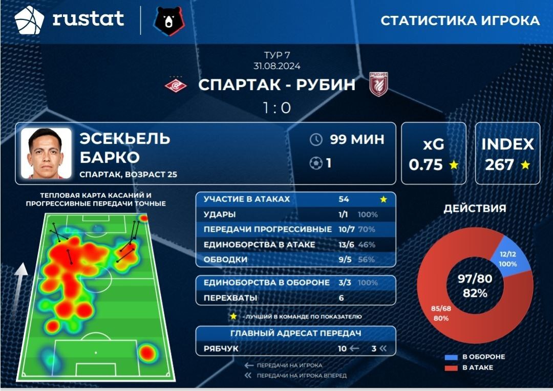 Barco's stats in yesterday's match against Rubin - My, Football, Sport, Spartacus, Spartak Moscow, Russian Premier League