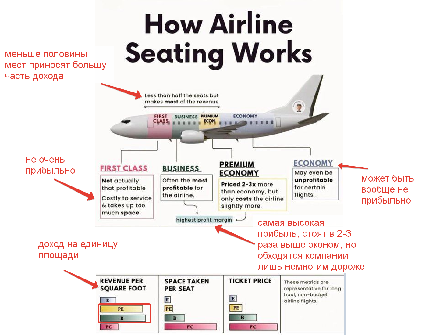 Экономика цен на места в самолете - Авиабилеты, Маркетинг, Длиннопост