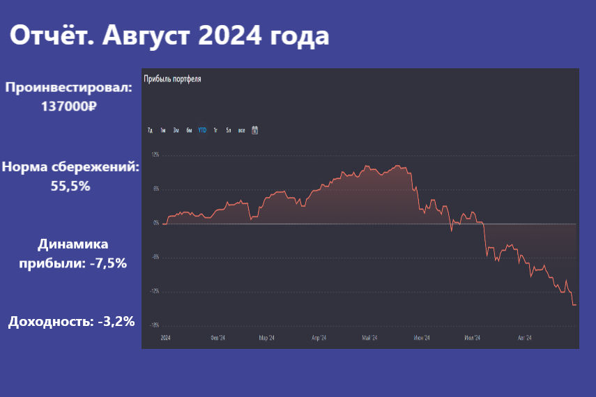 Итоги августа 2024 г. Произвёл покупки акций на ИИС, большую часть кэша отправил на накопительный счёт. Поступление купонов/погашение - Моё, Финансы, Инвестиции, Биржа, Фондовый рынок, Экономика, Акции, Облигации, Доход, Банк, Портфель, Покупка, Деньги, Инфляция, Трейдинг, Кризис, Сбербанк, Лукойл, Роснефть, Отчет, Дивиденды, Длиннопост