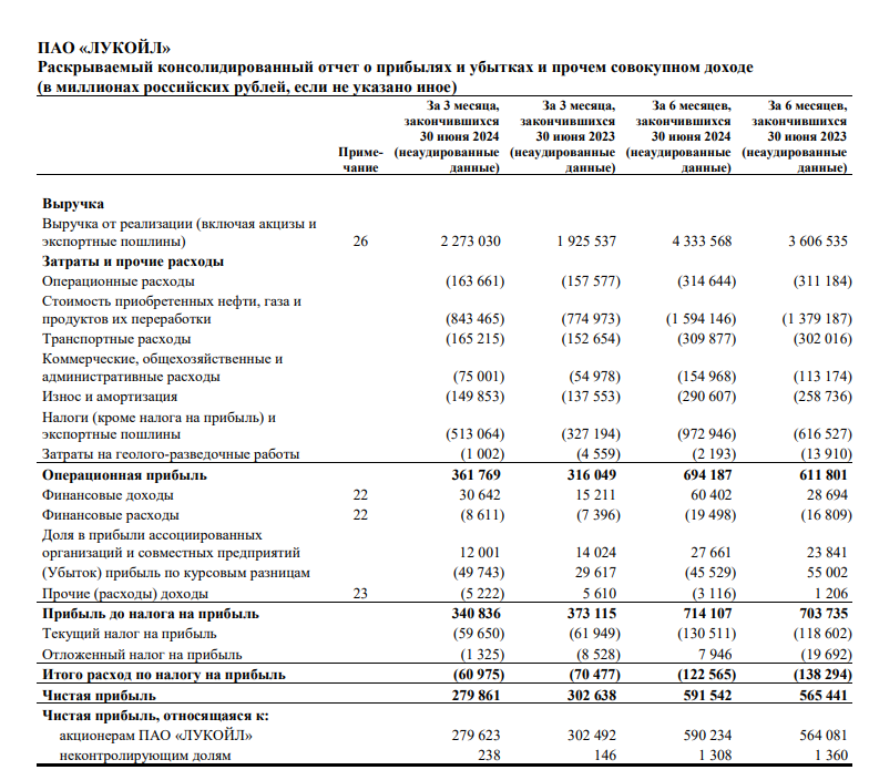 ЛУКОЙЛ отчитался за I п. 2024 г. — компания продолжает генерировать повышенный FCF, что влечёт за собой увесистые дивиденды. Будет ли выкуп? - Моё, Фондовый рынок, Биржа, Инвестиции, Финансы, Дивиденды, Валюта, Трейдинг, Экономика, Доллары, Кризис, Облигации, Нефть, Лукойл, Санкции, Акции, Отчет, Налоги, Политика, Яндекс, Рубль, Длиннопост