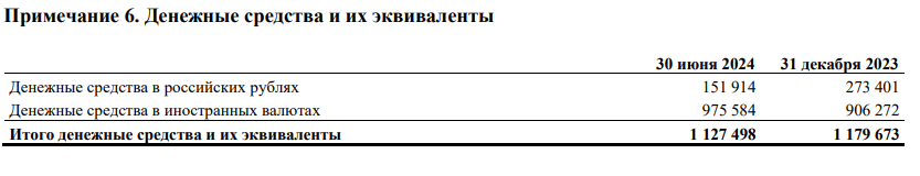 ЛУКОЙЛ отчитался за I п. 2024 г. — компания продолжает генерировать повышенный FCF, что влечёт за собой увесистые дивиденды. Будет ли выкуп? - Моё, Фондовый рынок, Биржа, Инвестиции, Финансы, Дивиденды, Валюта, Трейдинг, Экономика, Доллары, Кризис, Облигации, Нефть, Лукойл, Санкции, Акции, Отчет, Налоги, Политика, Яндекс, Рубль, Длиннопост