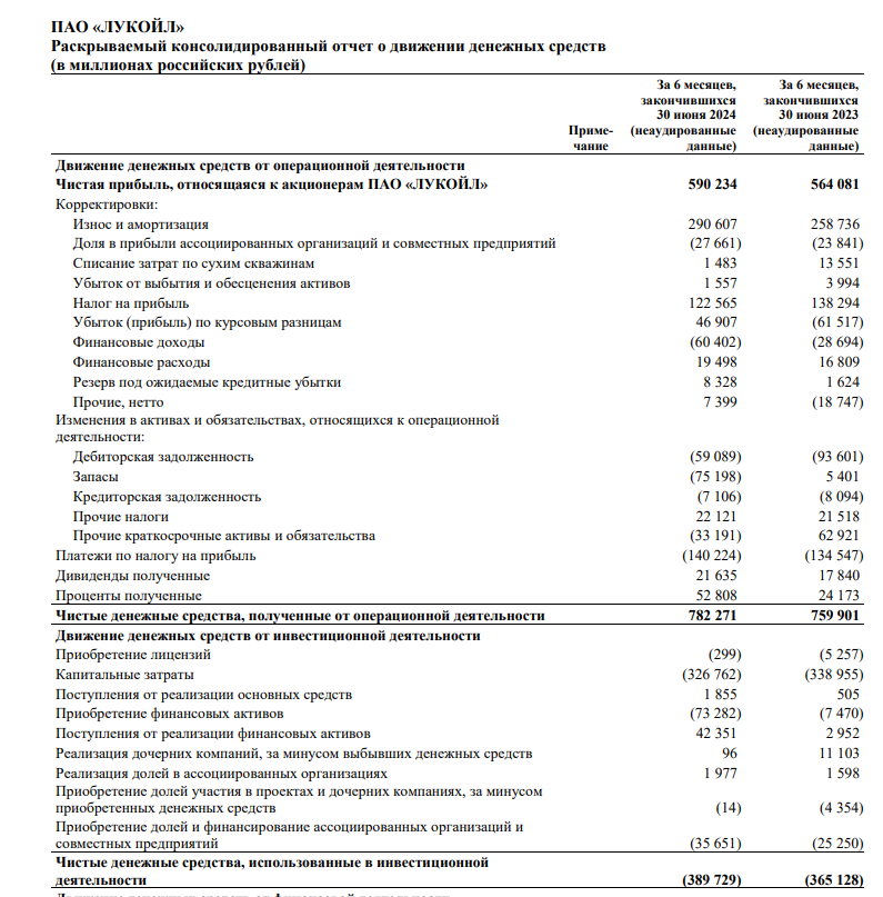 ЛУКОЙЛ отчитался за I п. 2024 г. — компания продолжает генерировать повышенный FCF, что влечёт за собой увесистые дивиденды. Будет ли выкуп? - Моё, Фондовый рынок, Биржа, Инвестиции, Финансы, Дивиденды, Валюта, Трейдинг, Экономика, Доллары, Кризис, Облигации, Нефть, Лукойл, Санкции, Акции, Отчет, Налоги, Политика, Яндекс, Рубль, Длиннопост