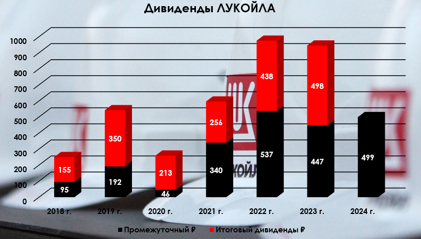 ЛУКОЙЛ отчитался за I п. 2024 г. — компания продолжает генерировать повышенный FCF, что влечёт за собой увесистые дивиденды. Будет ли выкуп? - Моё, Фондовый рынок, Биржа, Инвестиции, Финансы, Дивиденды, Валюта, Трейдинг, Экономика, Доллары, Кризис, Облигации, Нефть, Лукойл, Санкции, Акции, Отчет, Налоги, Политика, Яндекс, Рубль, Длиннопост