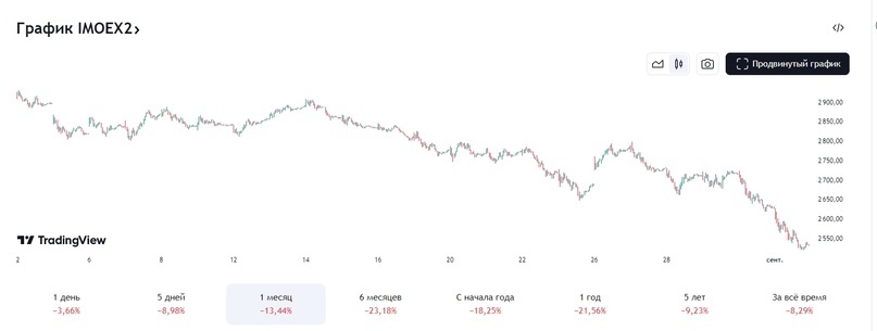 Where is the bottom of the Russian market? - My, A crisis, Stock market, Economy, Investments, Investing in stocks