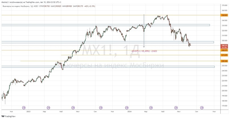 Where is the bottom of the Russian market? - My, A crisis, Stock market, Economy, Investments, Investing in stocks