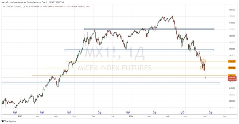 Where is the bottom of the Russian market? - My, A crisis, Stock market, Economy, Investments, Investing in stocks