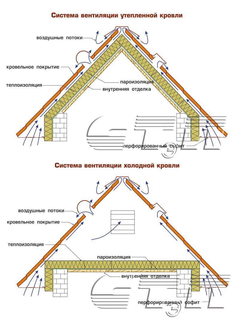 Схемы для утепления кровли - Строительство, Строительство дома, Telegram (ссылка), Дача, Ремонт, Утепление кровли, Вентиляция, Картинка с текстом, Кровля