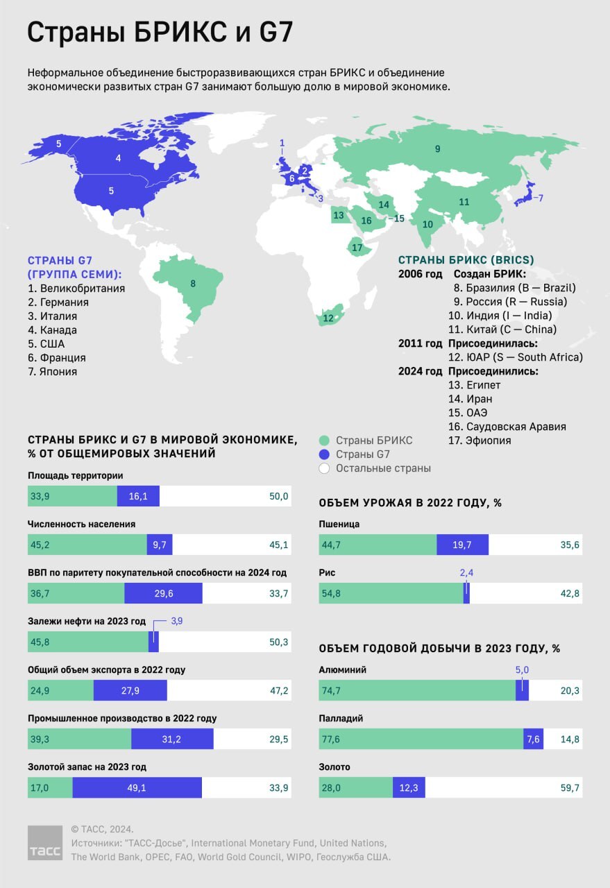 Turkiye Applies to BRICS, Infographics - My, Politics, news, Media and press, TASS, Turkey, Brix, Infographics