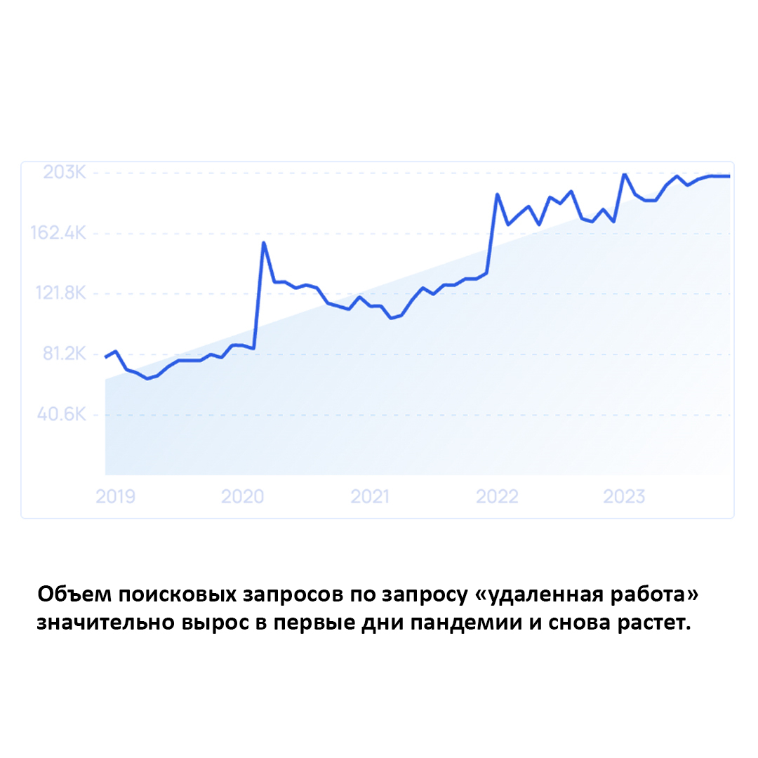 4. Сотрудники активно ищут удаленную и гибридную работу - Моё, Бизнес, Трудовые отношения, Маркетинг, Поиск работы, Тренд, Тенденция, Малый бизнес, Предпринимательство, Инновации, Удаленная работа, Отдел кадров, Длиннопост