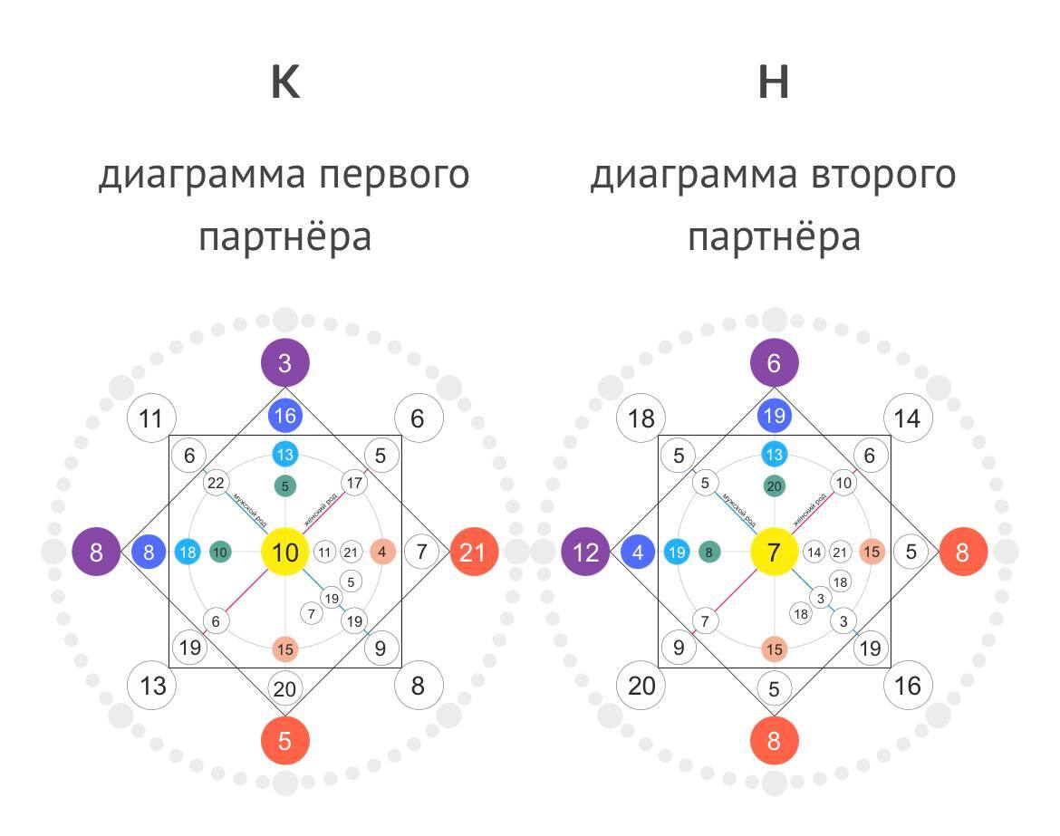 Compatibility KK - Kolya Serdyukov and Ksyusha Borodina - Numerology, Matrix, Parsing, Show Business, Reality show, The last Hero, Altai Republic, Ksenia Borodina, Longpost