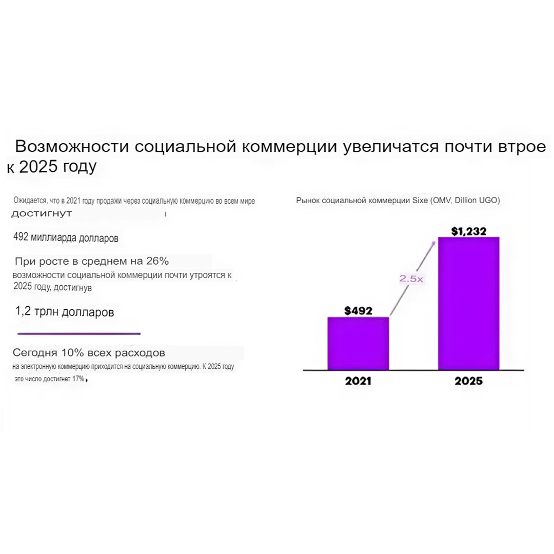 5. Компании расширяют рекламу, сообщества и торговлю в социальных сетях - Бизнес, Маркетинг, Инновации, Рынок, Реклама, Покупки в интернете, Интернет-Маркетинг, Предпринимательство, Малый бизнес, Стартап, Фриланс, e-Commerce, Социальные сети, Тренд, Тенденция, Длиннопост