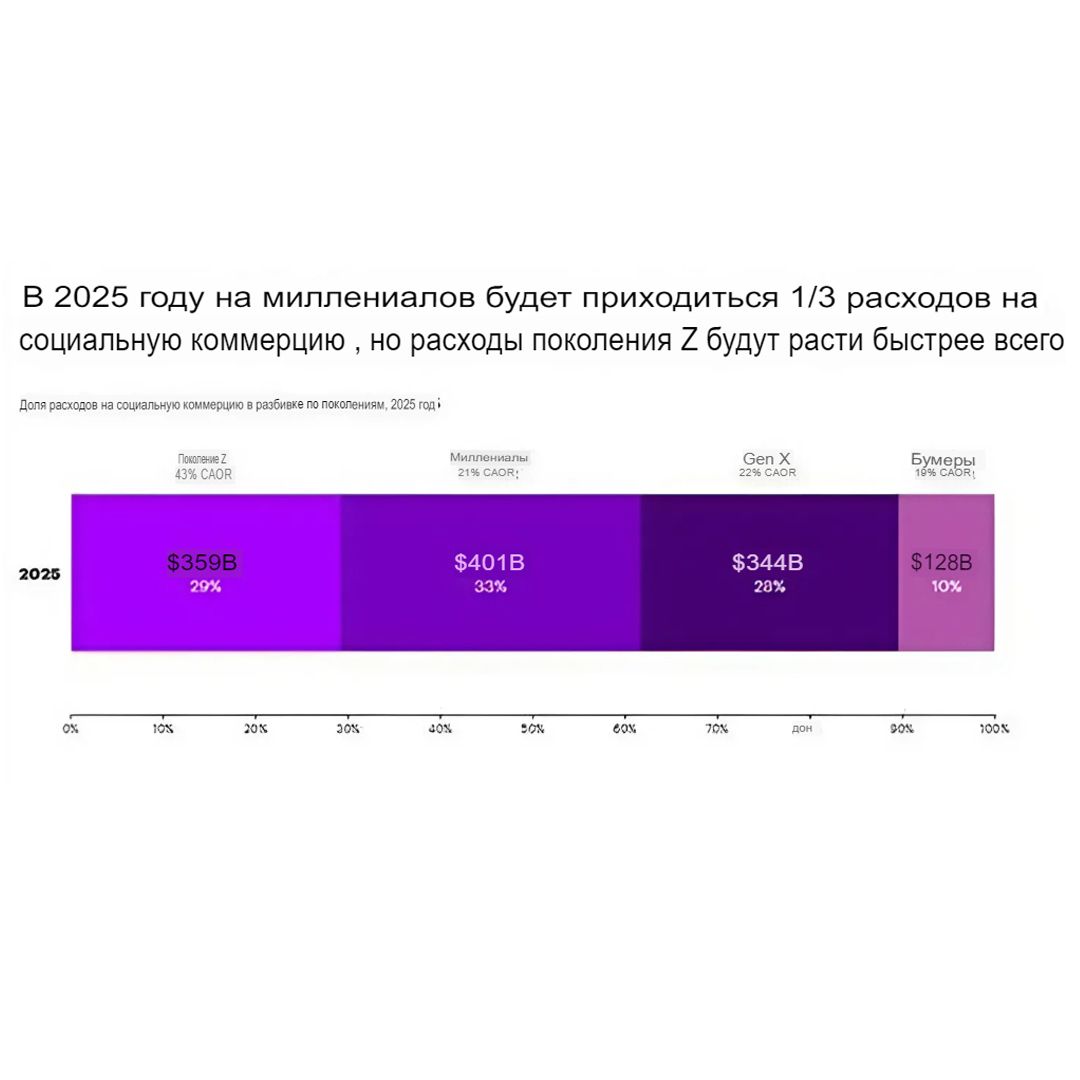 5. Компании расширяют рекламу, сообщества и торговлю в социальных сетях - Бизнес, Маркетинг, Инновации, Рынок, Реклама, Покупки в интернете, Интернет-Маркетинг, Предпринимательство, Малый бизнес, Стартап, Фриланс, e-Commerce, Социальные сети, Тренд, Тенденция, Длиннопост