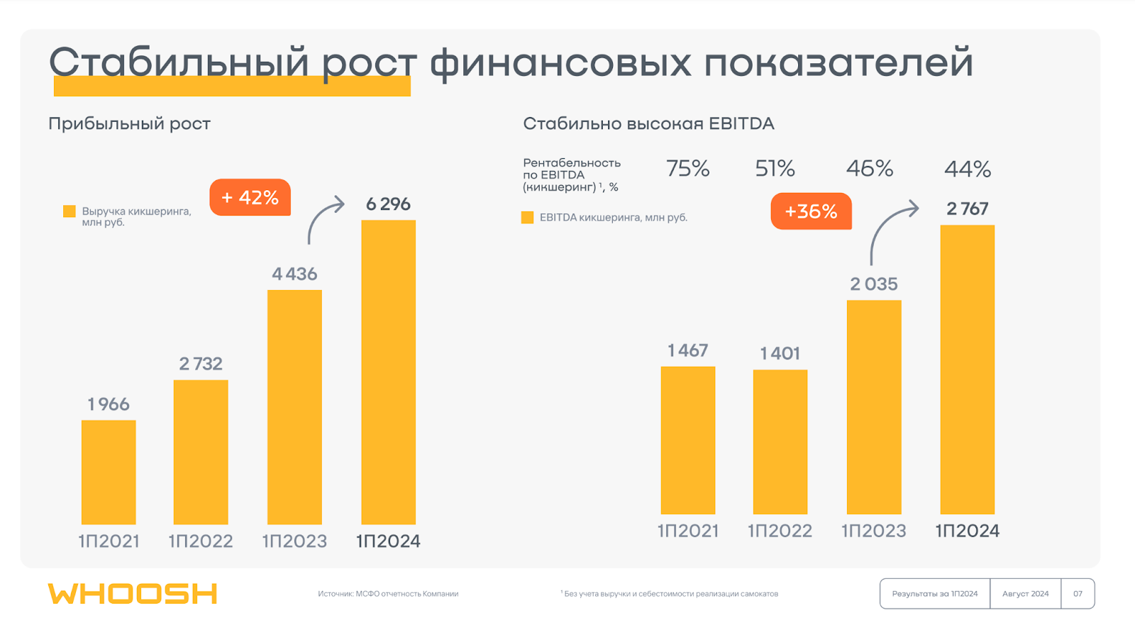 20.5% on electric scooters. Fresh bonds: Whoosh on placement - My, Bonds, Stock market, Investments, Stock exchange, Vush, Kick scooter, Scooter rental, Longpost