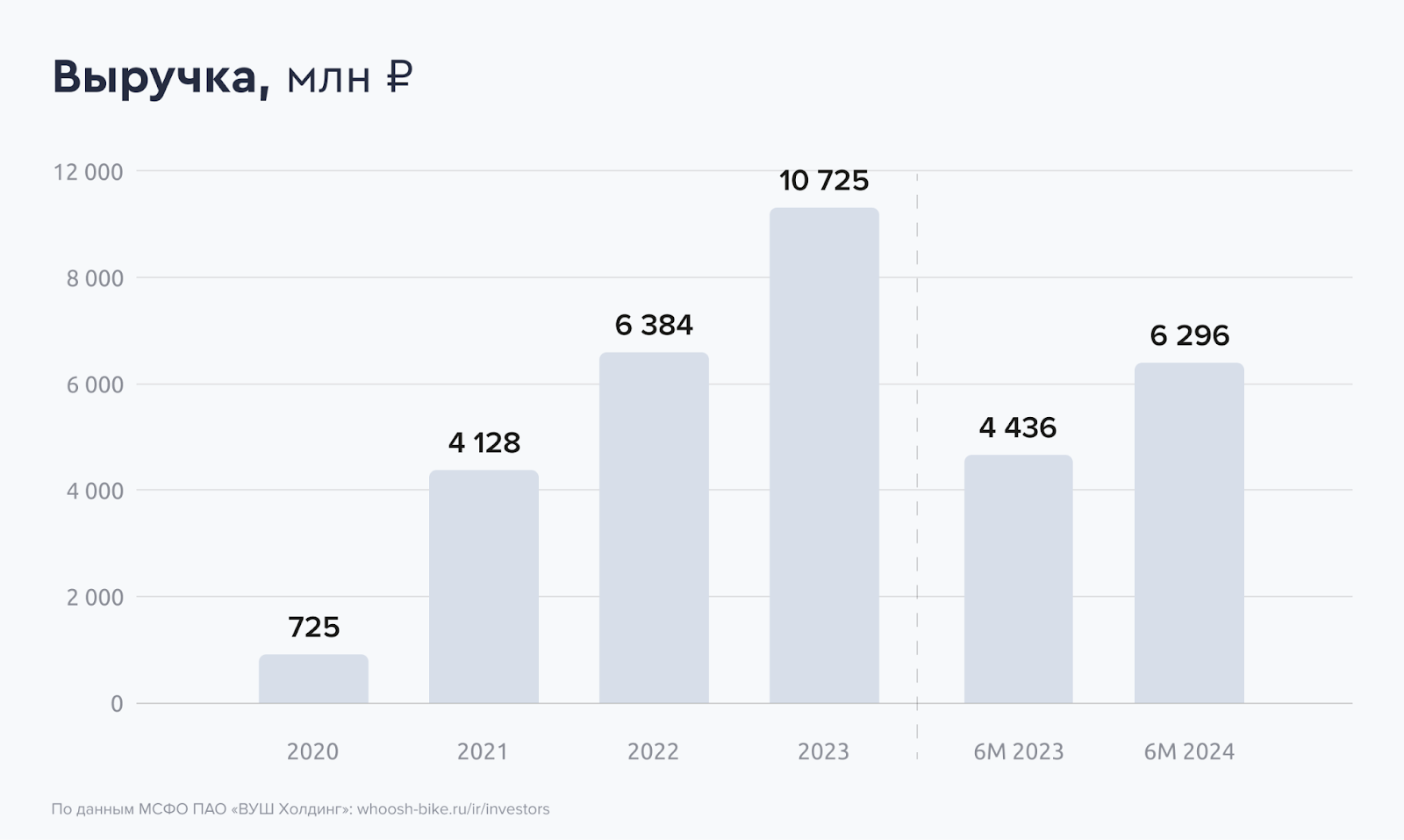 20.5% on electric scooters. Fresh bonds: Whoosh on placement - My, Bonds, Stock market, Investments, Stock exchange, Vush, Kick scooter, Scooter rental, Longpost