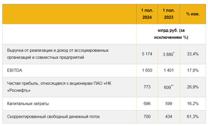 Rosneft reports for the first half of 2024 — dividend base grows, operating profit for the first half of the year is a record. Investments in Vostok Oil continue - My, Economy, Stock market, Investments, Stock exchange, Finance, Dividend, Bonds, Currency, Politics, Trading, Oil, Gas, Tax, Sanctions, Ruble, Dollars, Rosneft, Stock, Report, China, Longpost