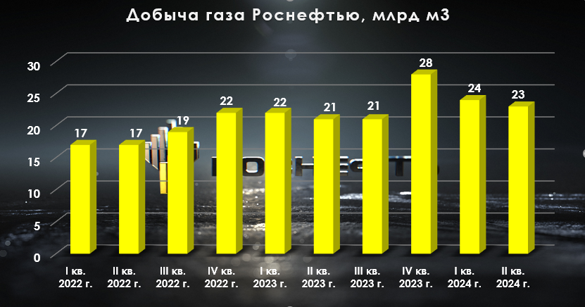 Роснефть отчиталась за I п. 2024 г. — дивидендная база растёт, опер. прибыль за полгода рекордная. Инвестиции в Восток Ойл продолжаются - Моё, Экономика, Фондовый рынок, Инвестиции, Биржа, Финансы, Дивиденды, Облигации, Валюта, Политика, Трейдинг, Нефть, Газ, Налоги, Санкции, Рубль, Доллары, Роснефть, Акции, Отчет, Китай, Длиннопост