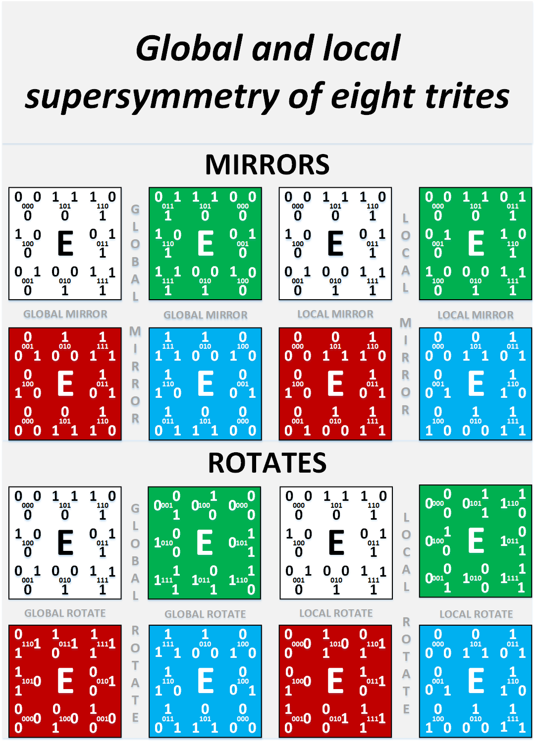 Глобальная и локальная суперсимметрия восьми тритов - Поворот, Отражение