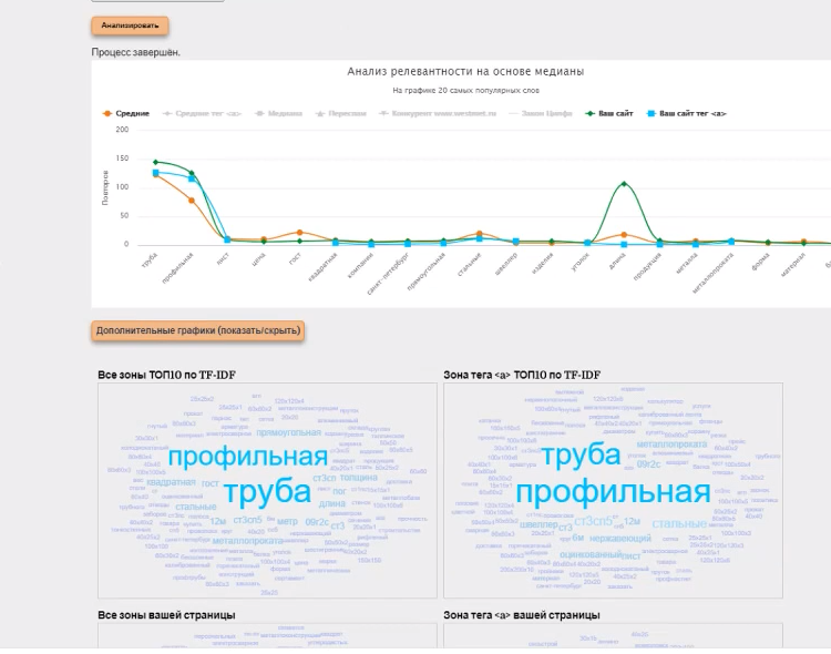 Novoreg: Case on SEO promotion from failure to triumph - the topic is rolled metal - Marketing, Site, Promotion, Telegram (link), VKontakte (link), YouTube (link), Longpost