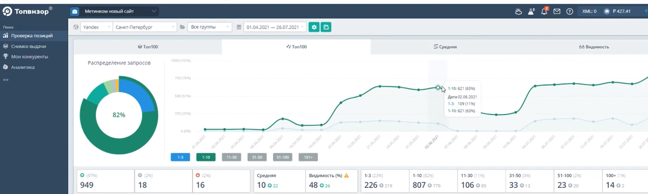 Novoreg: Case on SEO promotion from failure to triumph - the topic is rolled metal - Marketing, Site, Promotion, Telegram (link), VKontakte (link), YouTube (link), Longpost