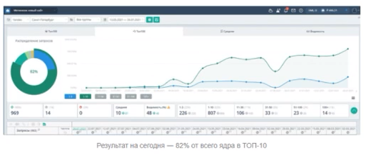 Novoreg: Case on SEO promotion from failure to triumph - the topic is rolled metal - Marketing, Site, Promotion, Telegram (link), VKontakte (link), YouTube (link), Longpost