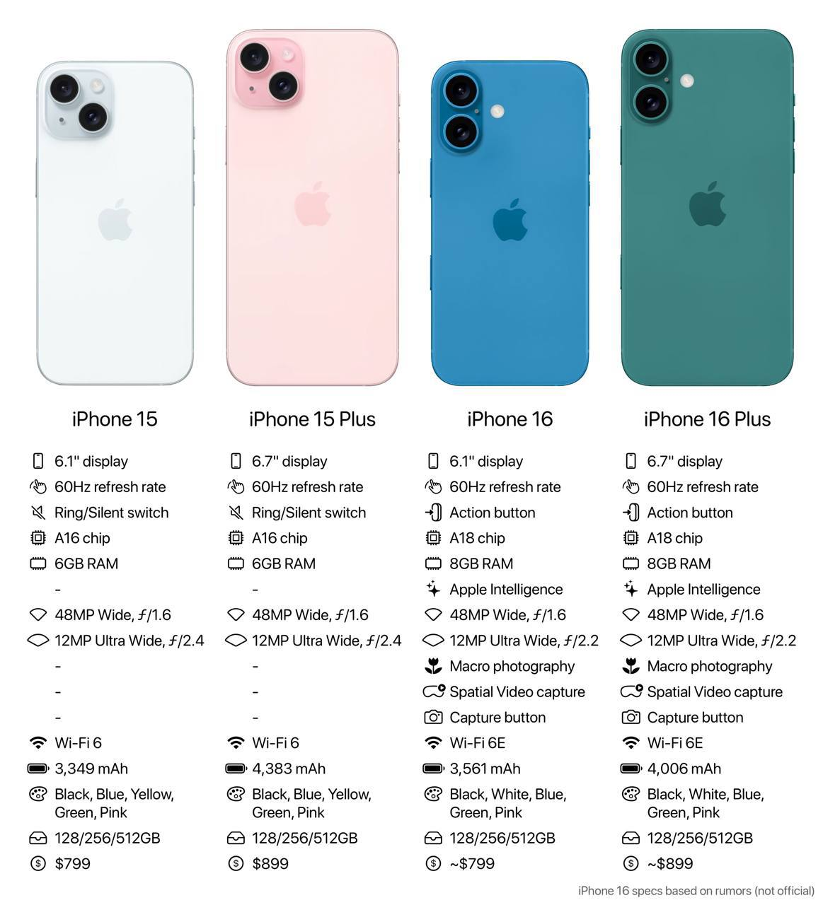 Iphone 15 vs iphone 16 - Apple, iOS, iPhone