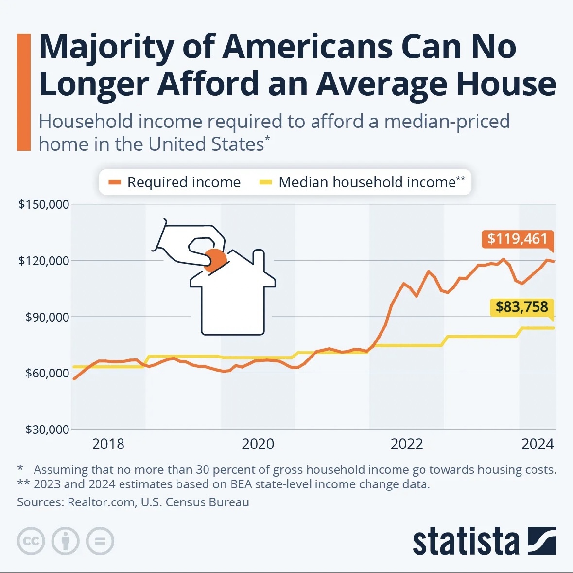 Most Americans Can No Longer Afford the Average Home - Infographics, USA, The property, Prices, Inflation, Telegram (link)