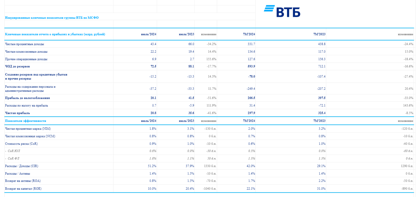 VTB reported for July 2024 - profit is declining, ROE is at a catastrophic level. There is no faith in dividends and record profits! - My, Politics, Stock market, Investments, Economy, Finance, Stock exchange, Central Bank of the Russian Federation, Dividend, Currency, Bonds, Stock, VTB Bank, Report, A crisis, Ruble, Sanctions, Mortgage, Credit, Inflation, Longpost