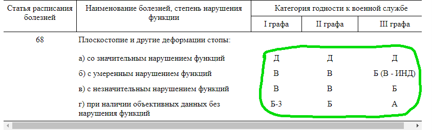 Срочная служба: категории годности и графы в 565 постановлении - Моё, Армия, Военкомат, Срочники, Годность, Мемы, Длиннопост