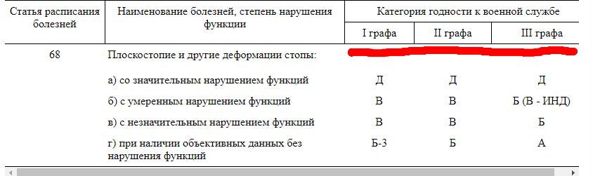 Срочная служба: категории годности и графы в 565 постановлении - Моё, Армия, Военкомат, Срочники, Годность, Мемы, Длиннопост