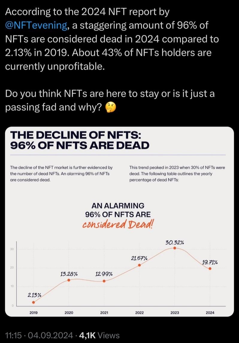 NFT? Только не в 2024 году… - Моё, Nft, Криптовалюта, Инвестиции, Криптография, Крипторынок, Аналитика, Анализ, Пузыри, Мошенничество, Прогноз, Картинка с текстом