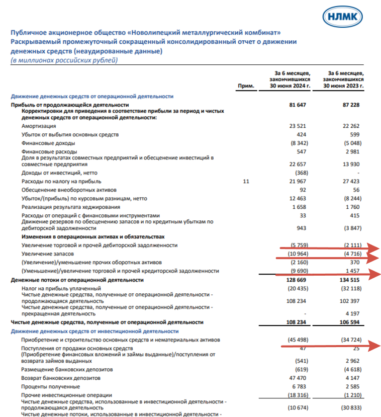 НЛМК отчитался за I п. 2024 г. — чистая прибыль снизилась, но из-за бумажного фактора. У компании стабильное фин. положение и увесистый FCF - Моё, Политика, Фондовый рынок, Инвестиции, Биржа, Экономика, Финансы, Санкции, Акции, Китай, Сталь, Металлургия, Застройщик, Облигации, Дивиденды, Валюта, Доллары, Трейдинг, Завод, Отчет, Кризис, Длиннопост