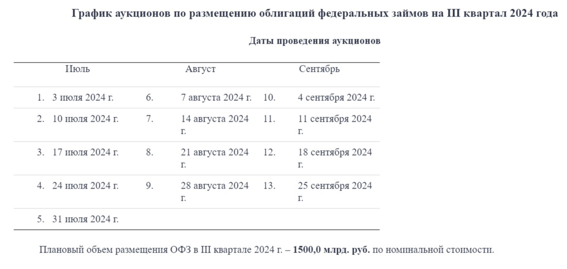 Индекс RGBI на дне, даже спрос во флоатере на аукционе снизился в 2 раза. Как будут восполнять дефицит бюджета — непонятно! - Моё, Политика, Фондовый рынок, Биржа, Инвестиции, Финансы, Экономика, Облигации, Центральный банк РФ, Банк, Вклад, Минфин, Инфляция, Ключевая ставка, Кризис, Долг, Бюджет, Рубль, Отчет, Длиннопост