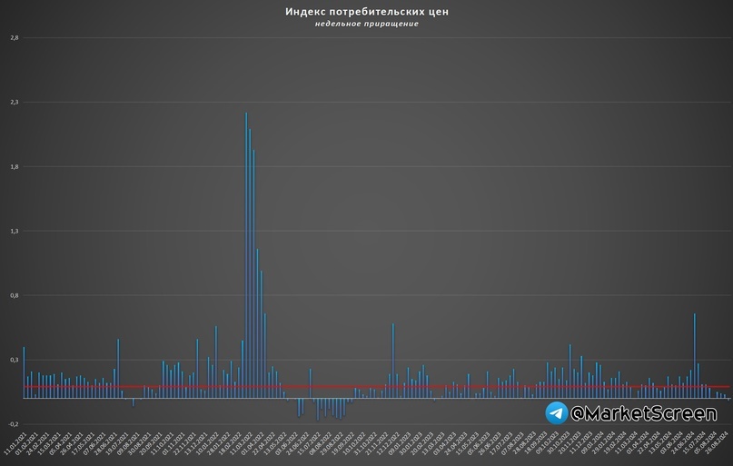 Statistics, graphs, news - 09/05/2024 - And we have deflation! - My, Finance, Economy, Politics, news, Inflation, Rise in prices, Oil, Gas, Moscow Exchange, Credit, Longpost