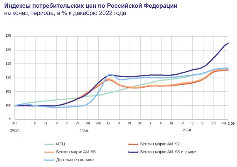 Statistics, graphs, news - 09/05/2024 - And we have deflation! - My, Finance, Economy, Politics, news, Inflation, Rise in prices, Oil, Gas, Moscow Exchange, Credit, Longpost