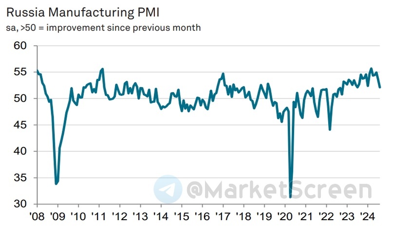 Statistics, graphs, news - 09/05/2024 - And we have deflation! - My, Finance, Economy, Politics, news, Inflation, Rise in prices, Oil, Gas, Moscow Exchange, Credit, Longpost