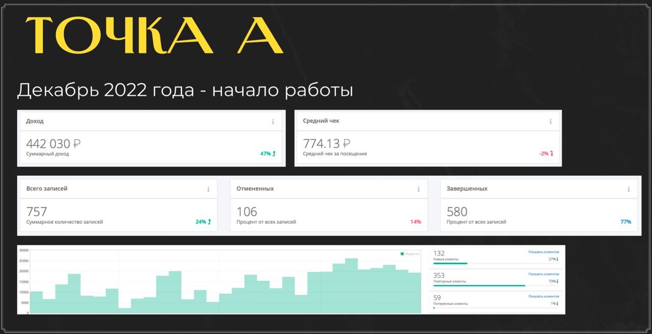 Кейс: как в 4 раза увеличить выручку барбершопа - Моё, Предпринимательство, Малый бизнес, Бизнес, Длиннопост