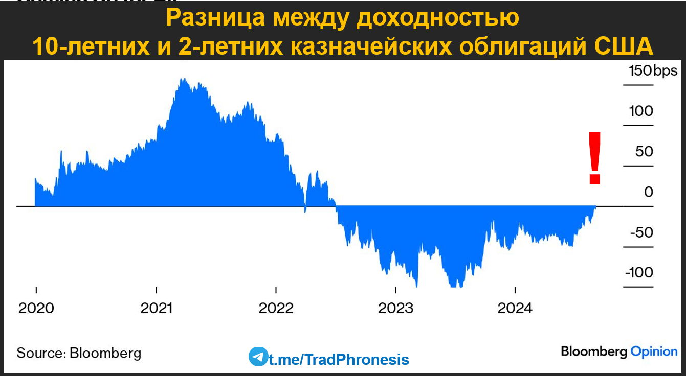 Один из лучших индикаторов рецессии дает сигнал - Моё, Инвестиции в акции, Инвестиции, Акции, Кризис, Трейдинг, Облигации, Рецессия, Доллары