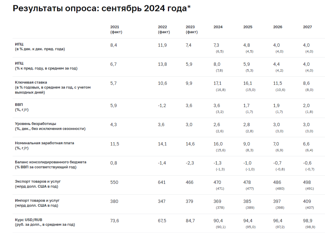 By the end of August we are seeing deflation. Consumer demand has finally dropped, but petrol/utility prices continue to rise - My, Stock market, Investments, Economy, Finance, Stock exchange, Central Bank of the Russian Federation, Bonds, Currency, Stock, Dollars, A crisis, Inflation, Petrol, Oil, Report, Sanctions, Sberbank, Mortgage, Credit, Longpost