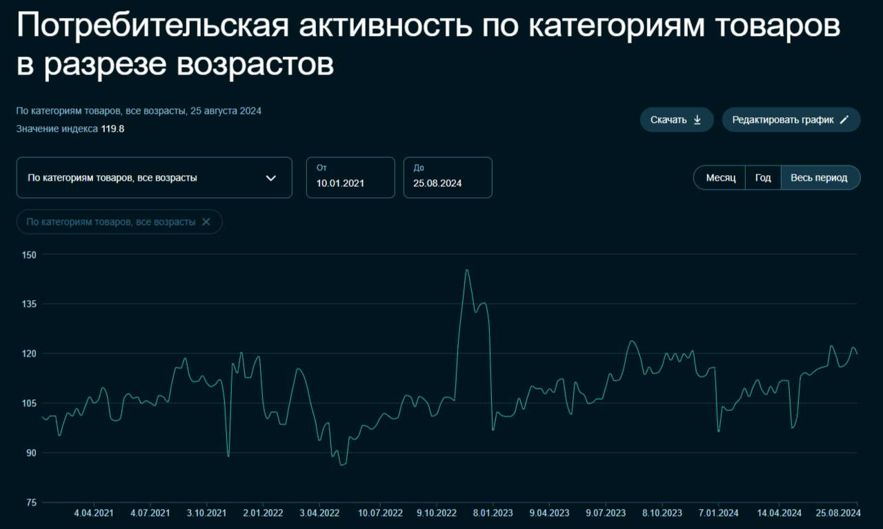 Под конец августа мы фиксируем дефляцию. Потреб. спрос наконец-то снизился, но цены на бензин/бытовые услуги продолжают увеличиваться - Моё, Фондовый рынок, Инвестиции, Экономика, Финансы, Биржа, Центральный банк РФ, Облигации, Валюта, Акции, Доллары, Кризис, Инфляция, Бензин, Нефть, Отчет, Санкции, Сбербанк, Ипотека, Кредит, Длиннопост