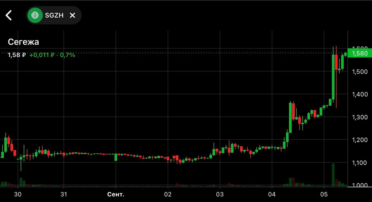 $SGZH — Сегежа, бумаги улетают в небеса, но на долго ли? - Трейдинг, Биржа, Инвестиции, Инвестиции в акции, Фондовый рынок, Сегежа